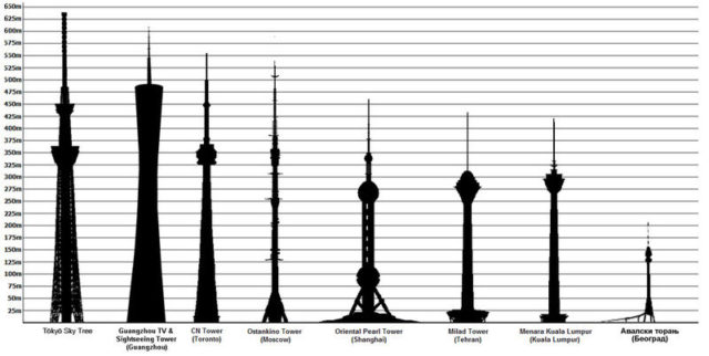Tallest towers in the world list.